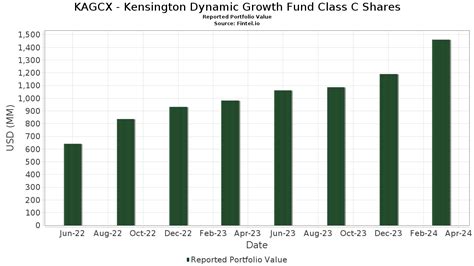 kagcx fund|Kensington Dynamic Growth Fund C (KAGCX) Stock Price, .